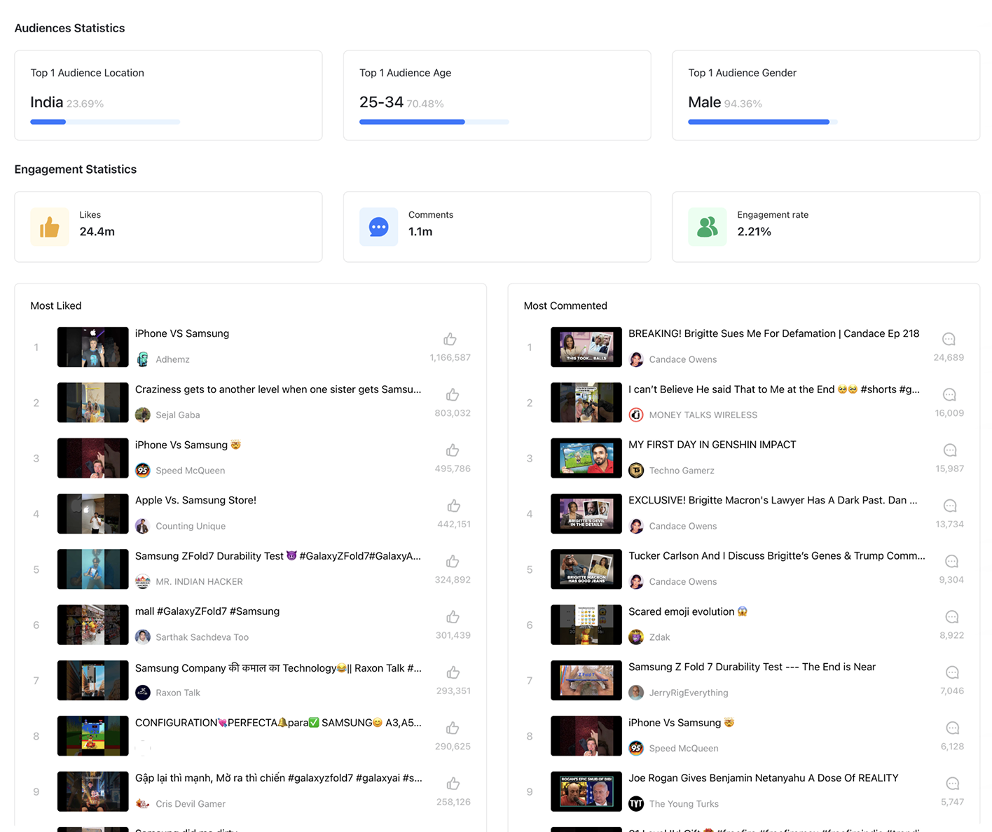 Dashboard View 5